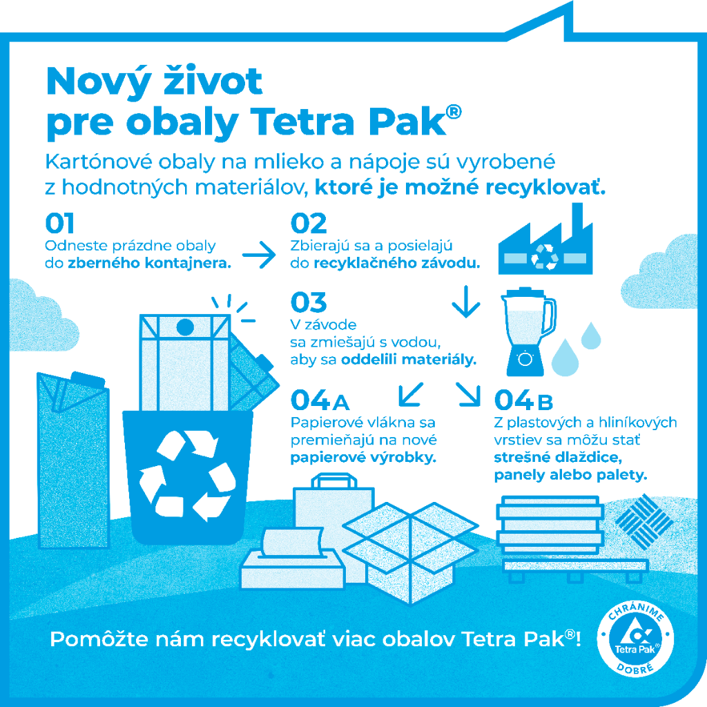 Infografika: Nový život pre obaly Tetra Pak